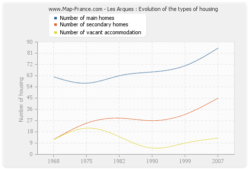 Les Arques : Evolution of the types of housing